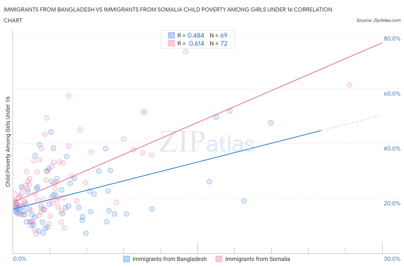 Immigrants from Bangladesh vs Immigrants from Somalia Child Poverty Among Girls Under 16