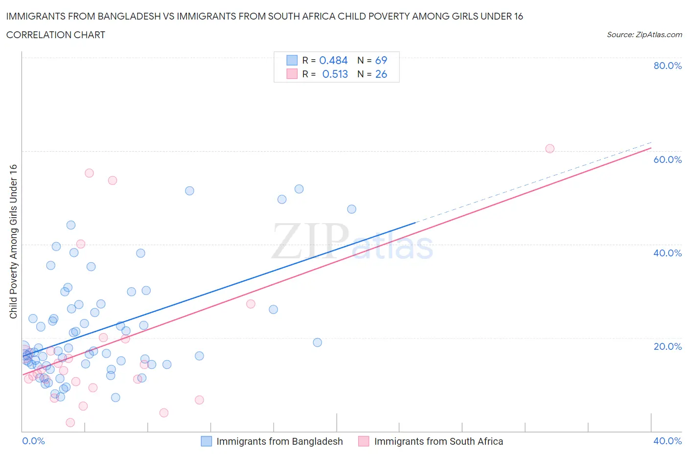 Immigrants from Bangladesh vs Immigrants from South Africa Child Poverty Among Girls Under 16