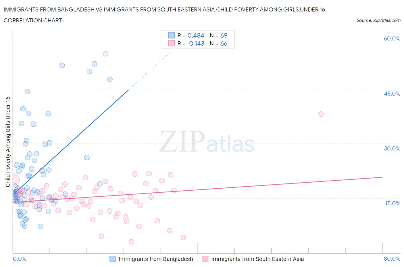 Immigrants from Bangladesh vs Immigrants from South Eastern Asia Child Poverty Among Girls Under 16