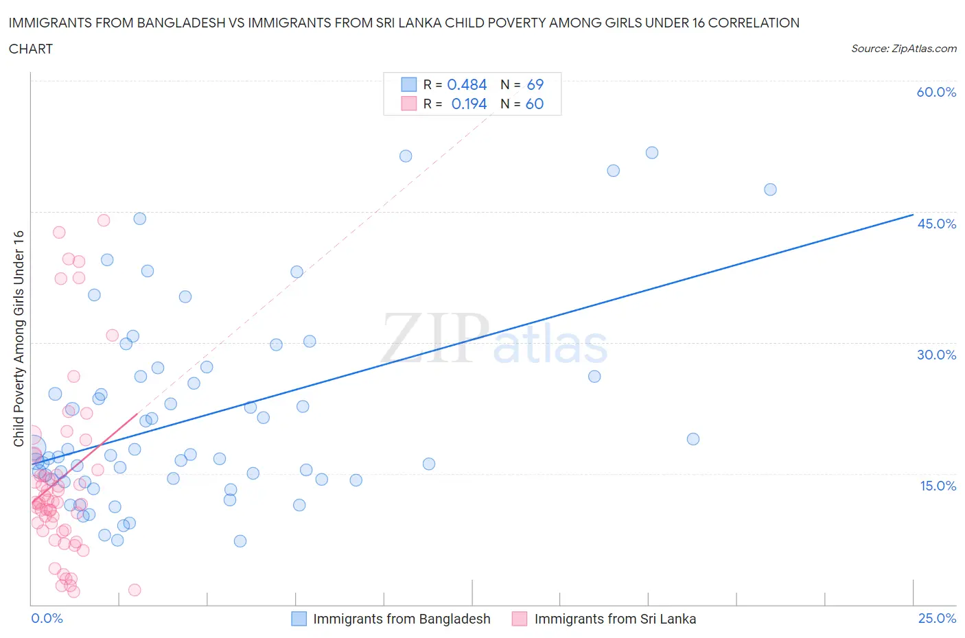 Immigrants from Bangladesh vs Immigrants from Sri Lanka Child Poverty Among Girls Under 16