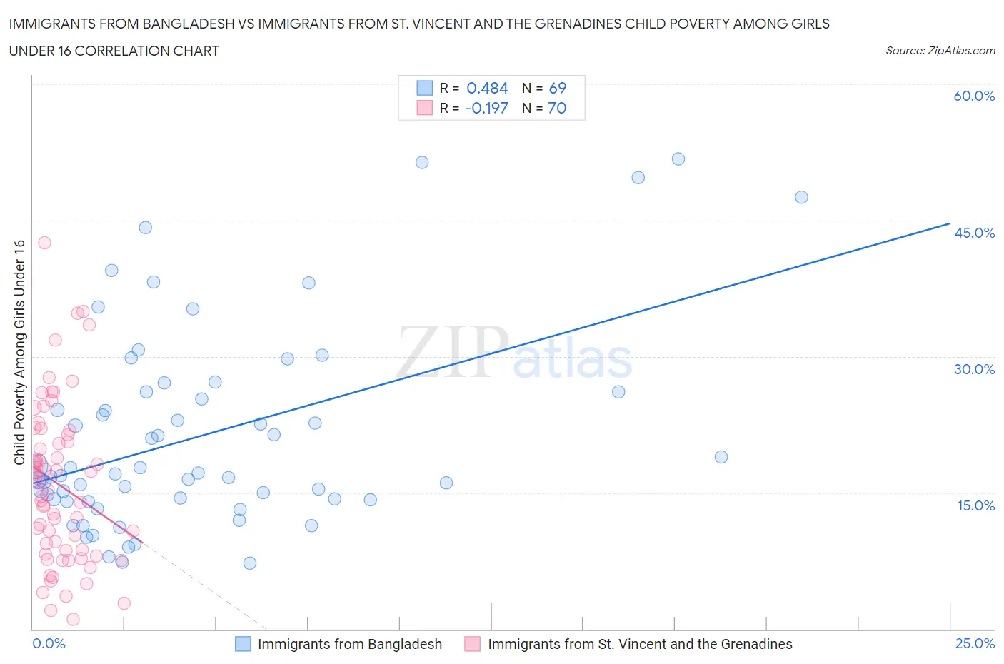 Immigrants from Bangladesh vs Immigrants from St. Vincent and the Grenadines Child Poverty Among Girls Under 16