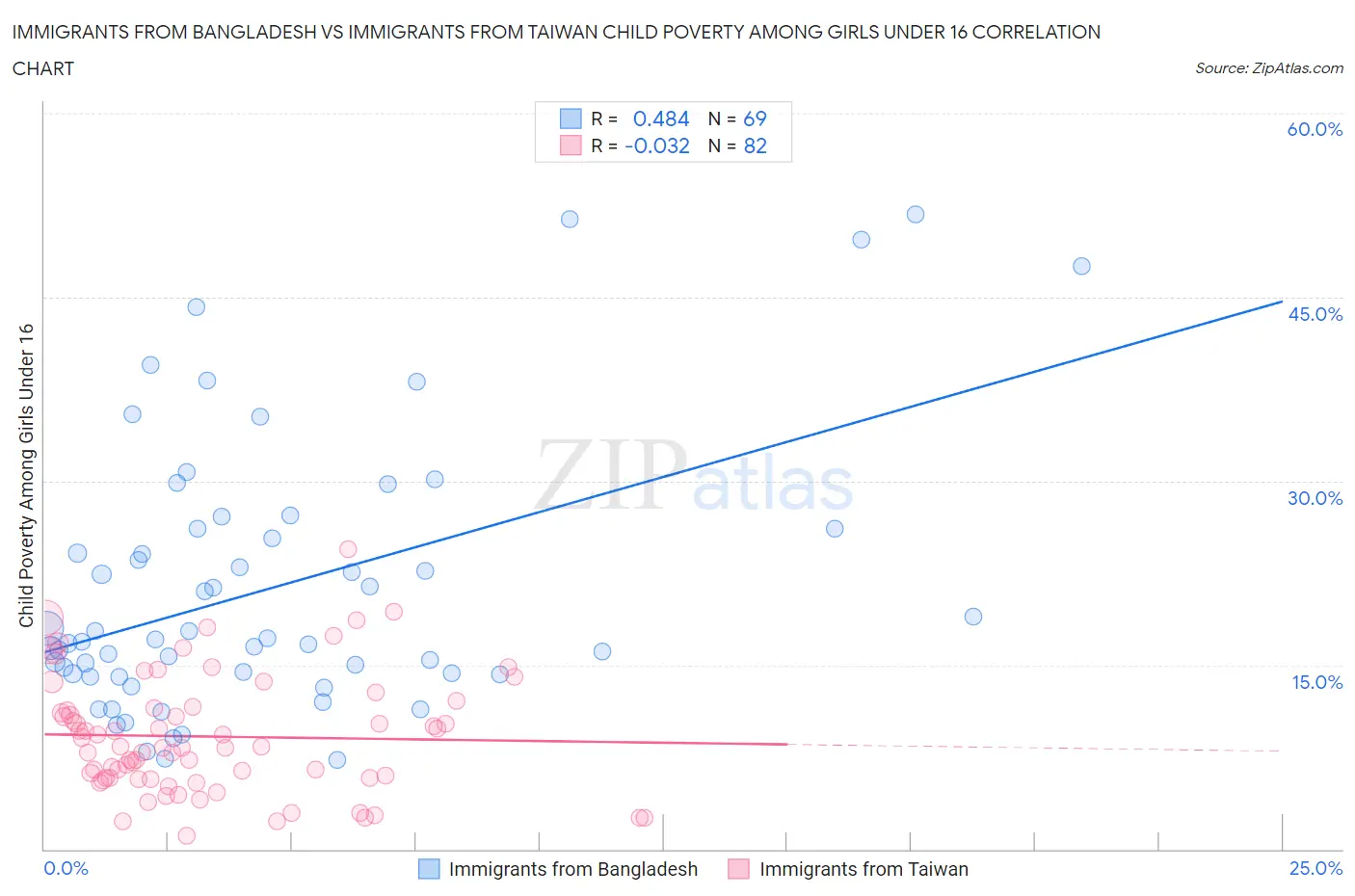 Immigrants from Bangladesh vs Immigrants from Taiwan Child Poverty Among Girls Under 16