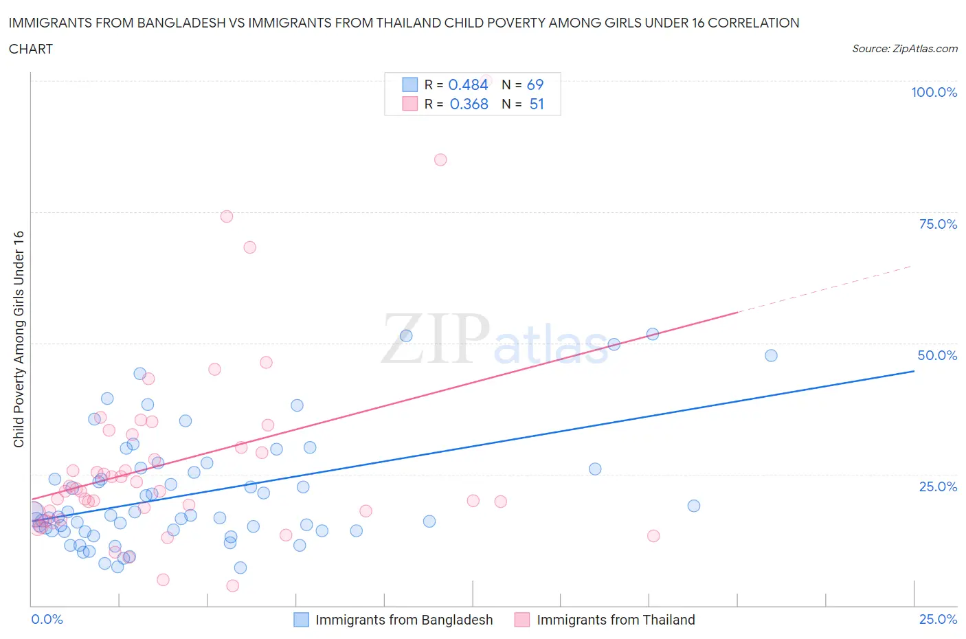 Immigrants from Bangladesh vs Immigrants from Thailand Child Poverty Among Girls Under 16