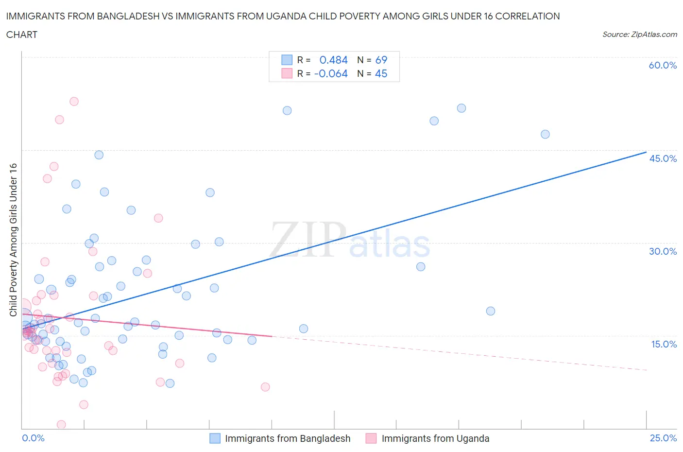 Immigrants from Bangladesh vs Immigrants from Uganda Child Poverty Among Girls Under 16