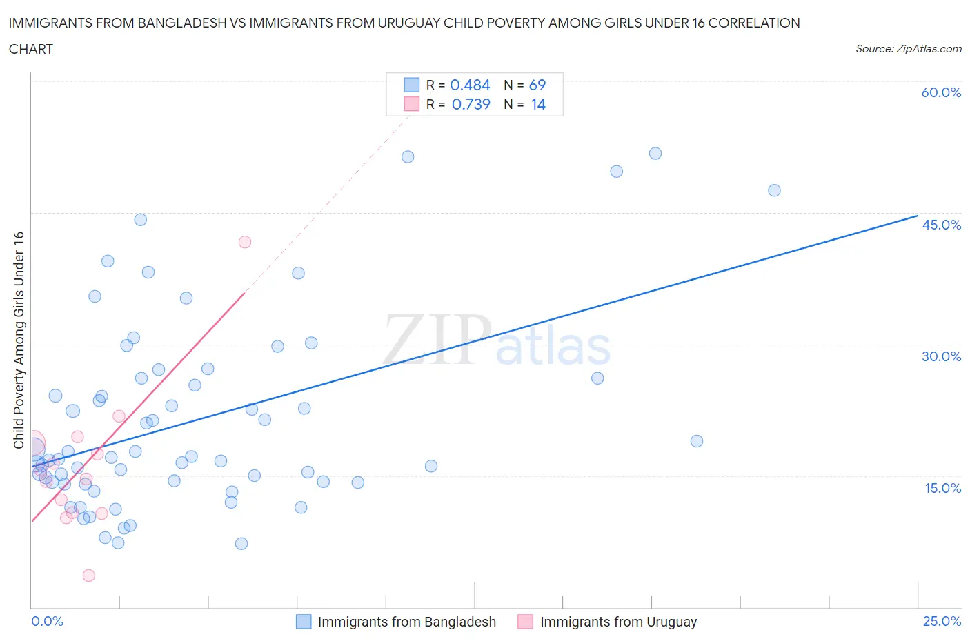 Immigrants from Bangladesh vs Immigrants from Uruguay Child Poverty Among Girls Under 16