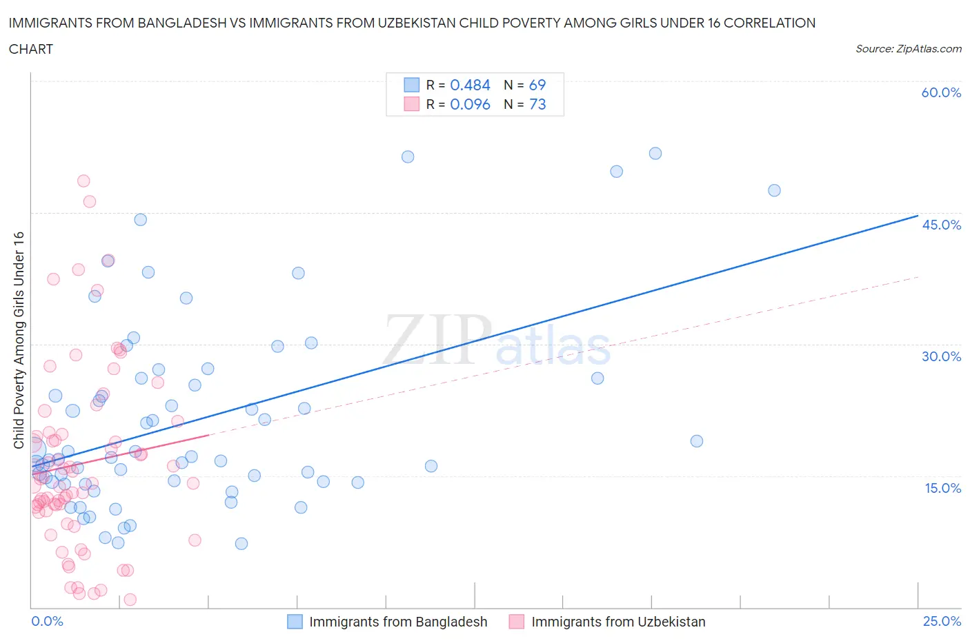 Immigrants from Bangladesh vs Immigrants from Uzbekistan Child Poverty Among Girls Under 16
