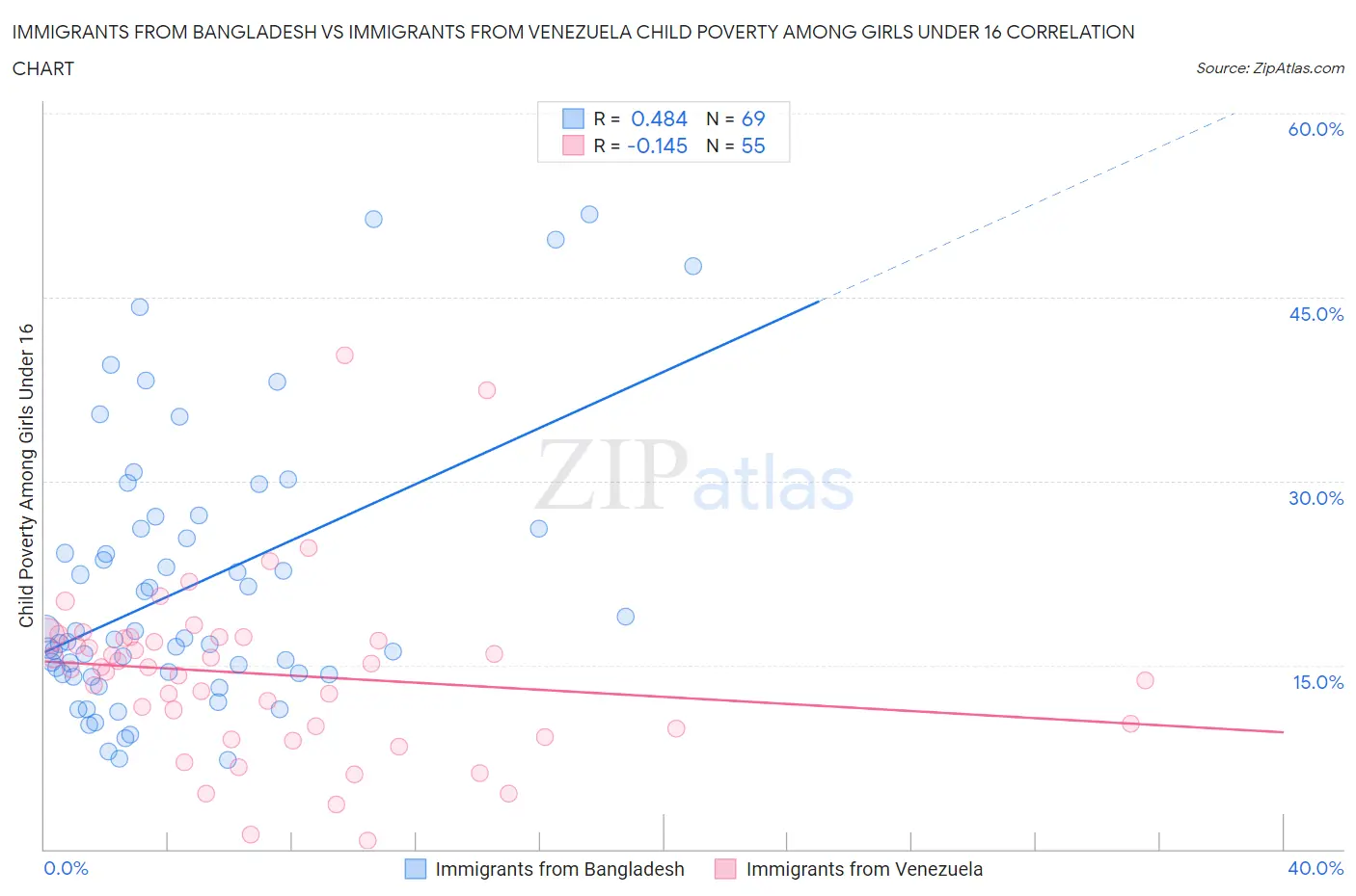 Immigrants from Bangladesh vs Immigrants from Venezuela Child Poverty Among Girls Under 16