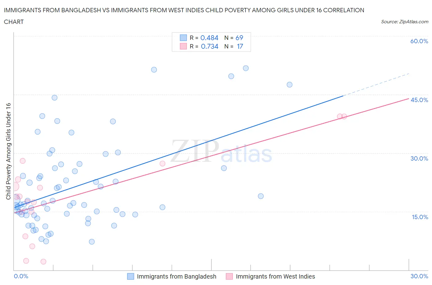 Immigrants from Bangladesh vs Immigrants from West Indies Child Poverty Among Girls Under 16