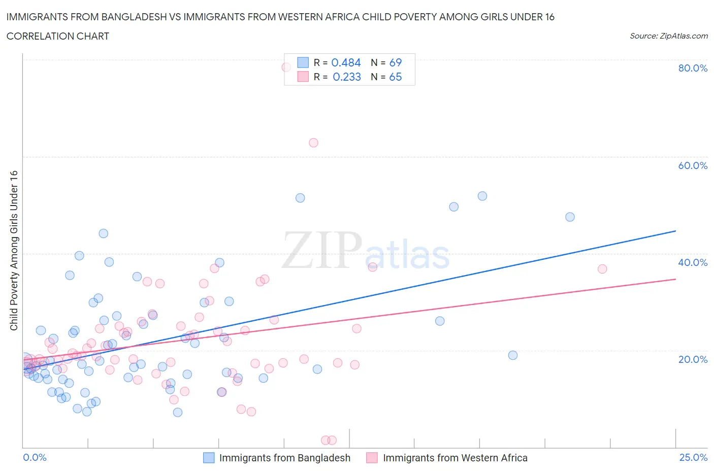 Immigrants from Bangladesh vs Immigrants from Western Africa Child Poverty Among Girls Under 16