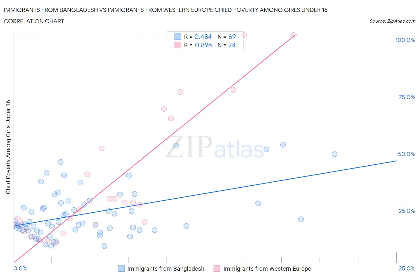 Immigrants from Bangladesh vs Immigrants from Western Europe Child Poverty Among Girls Under 16