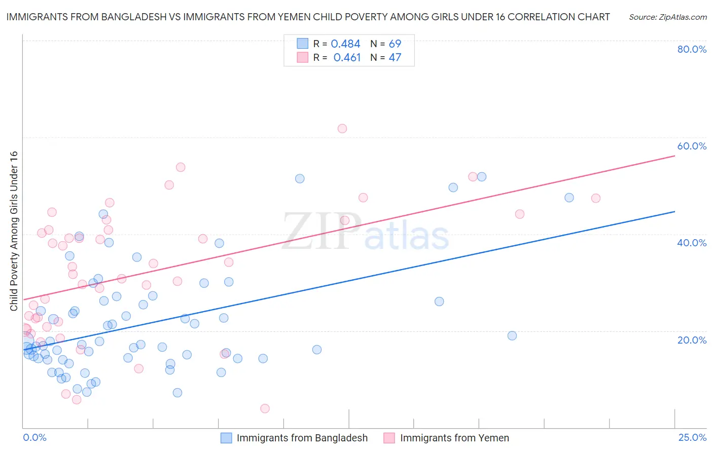 Immigrants from Bangladesh vs Immigrants from Yemen Child Poverty Among Girls Under 16