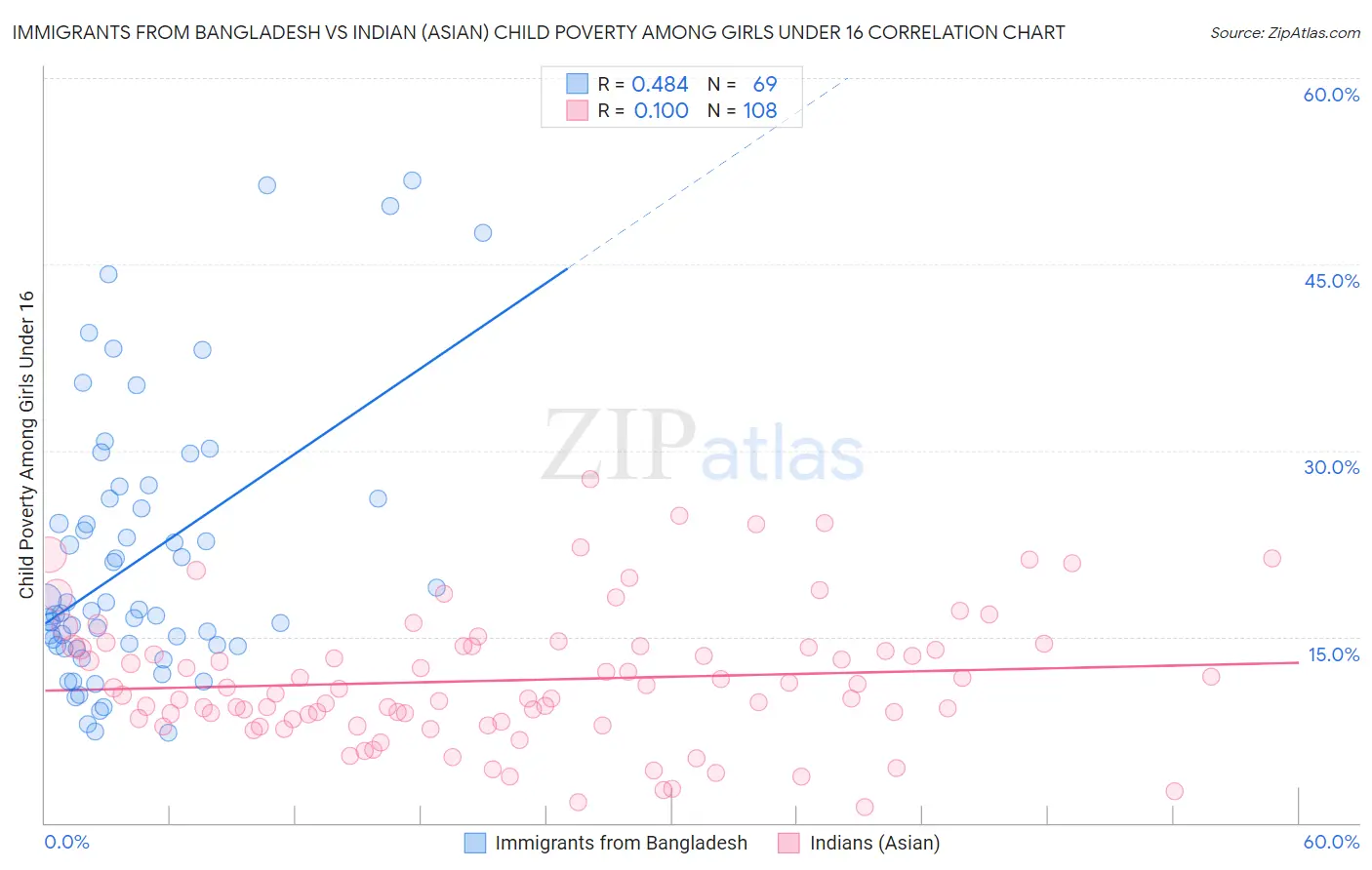 Immigrants from Bangladesh vs Indian (Asian) Child Poverty Among Girls Under 16