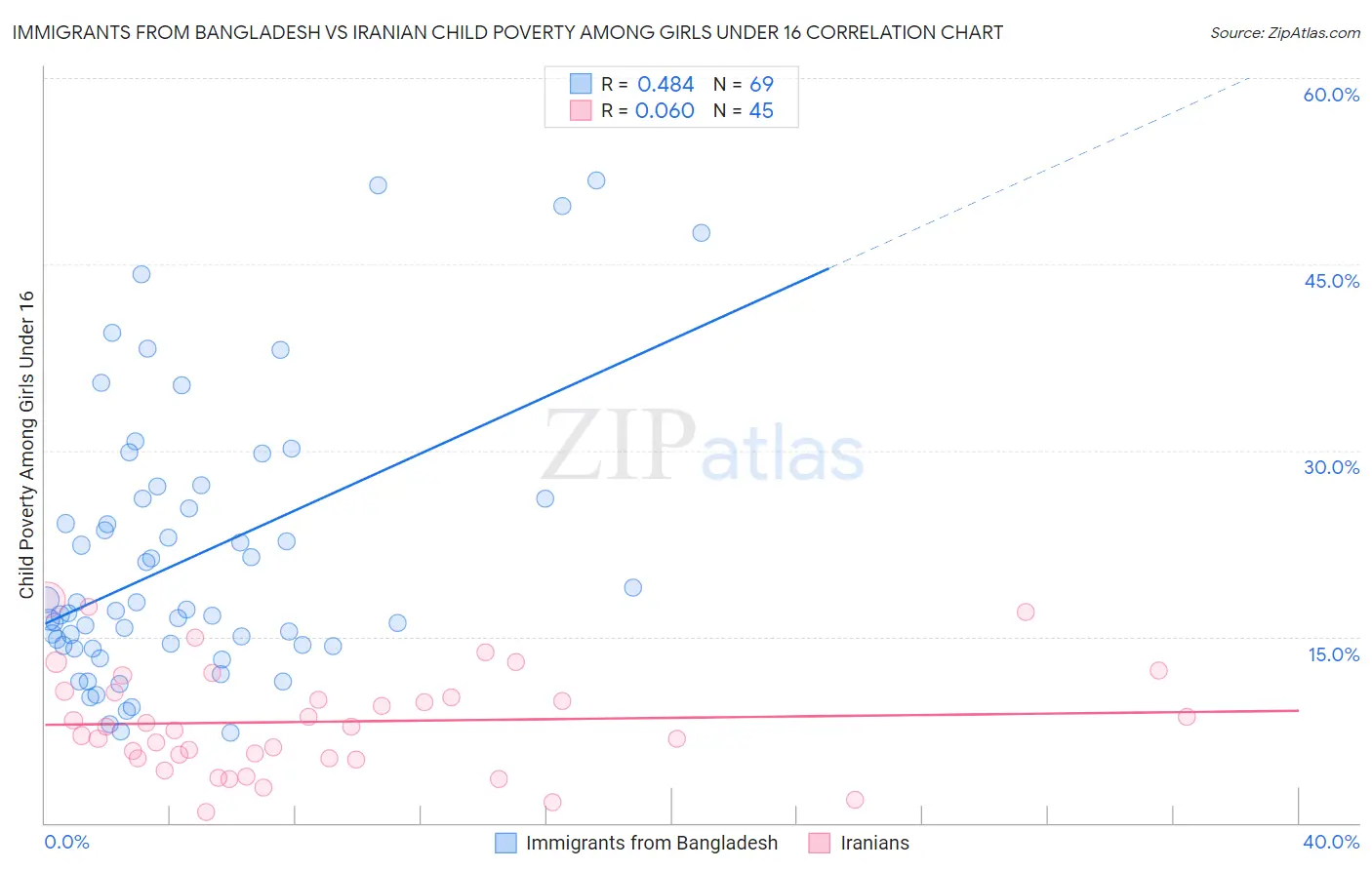 Immigrants from Bangladesh vs Iranian Child Poverty Among Girls Under 16