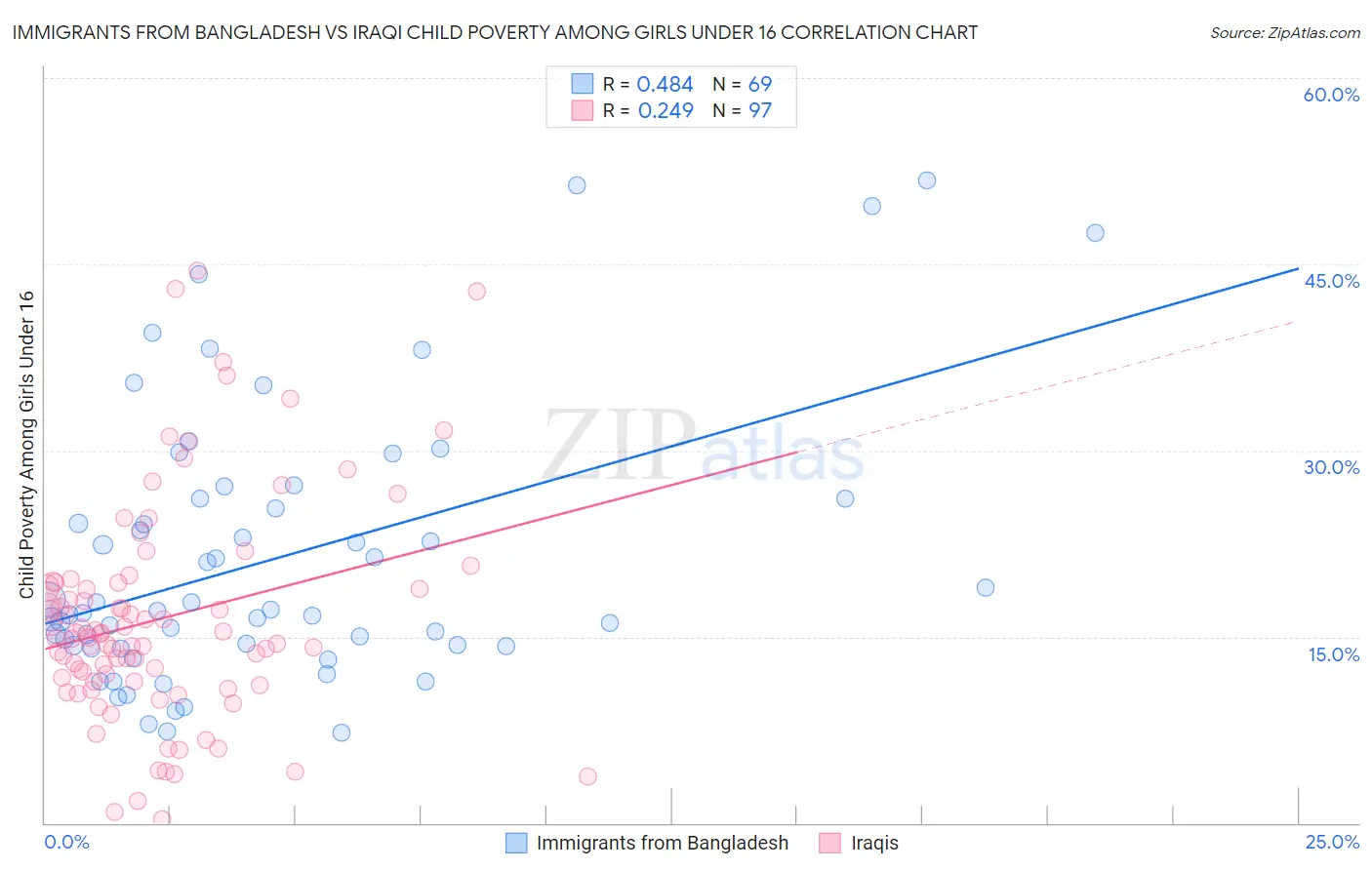 Immigrants from Bangladesh vs Iraqi Child Poverty Among Girls Under 16