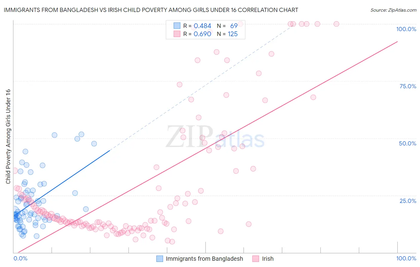 Immigrants from Bangladesh vs Irish Child Poverty Among Girls Under 16