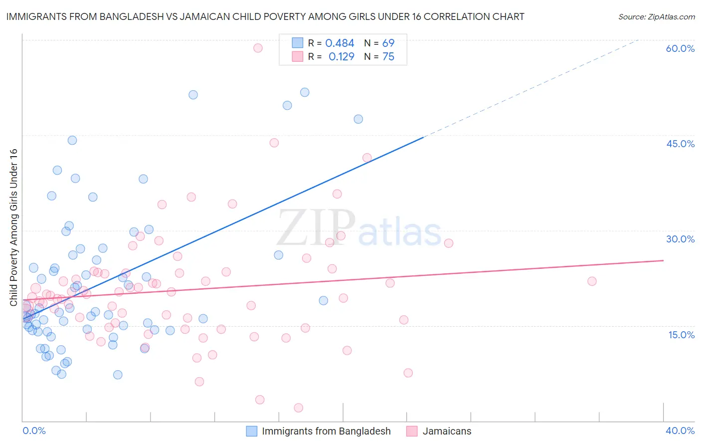 Immigrants from Bangladesh vs Jamaican Child Poverty Among Girls Under 16