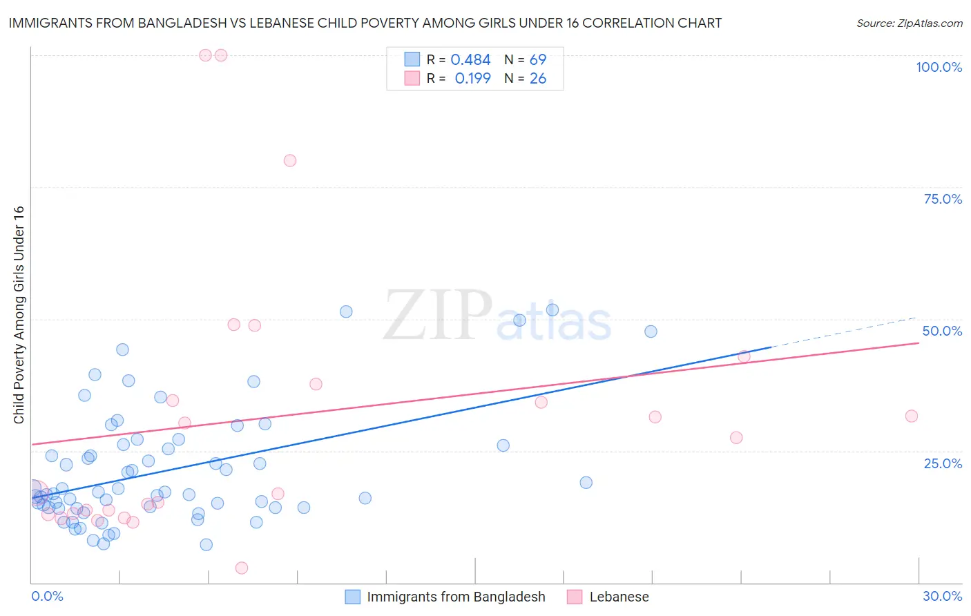 Immigrants from Bangladesh vs Lebanese Child Poverty Among Girls Under 16
