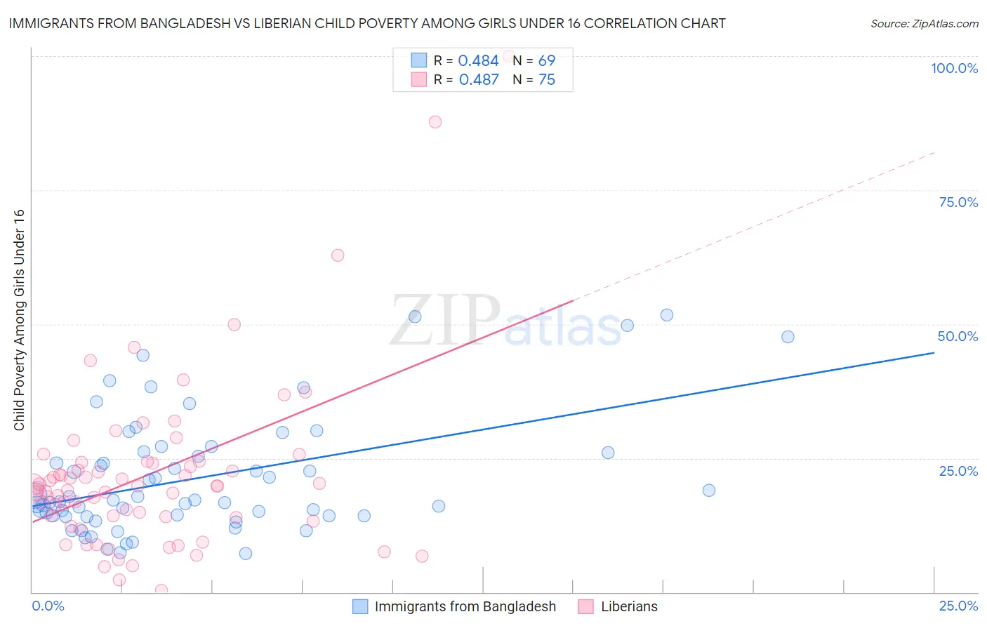 Immigrants from Bangladesh vs Liberian Child Poverty Among Girls Under 16