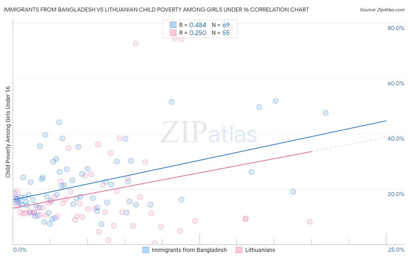 Immigrants from Bangladesh vs Lithuanian Child Poverty Among Girls Under 16