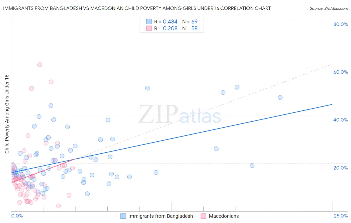 Immigrants from Bangladesh vs Macedonian Child Poverty Among Girls Under 16
