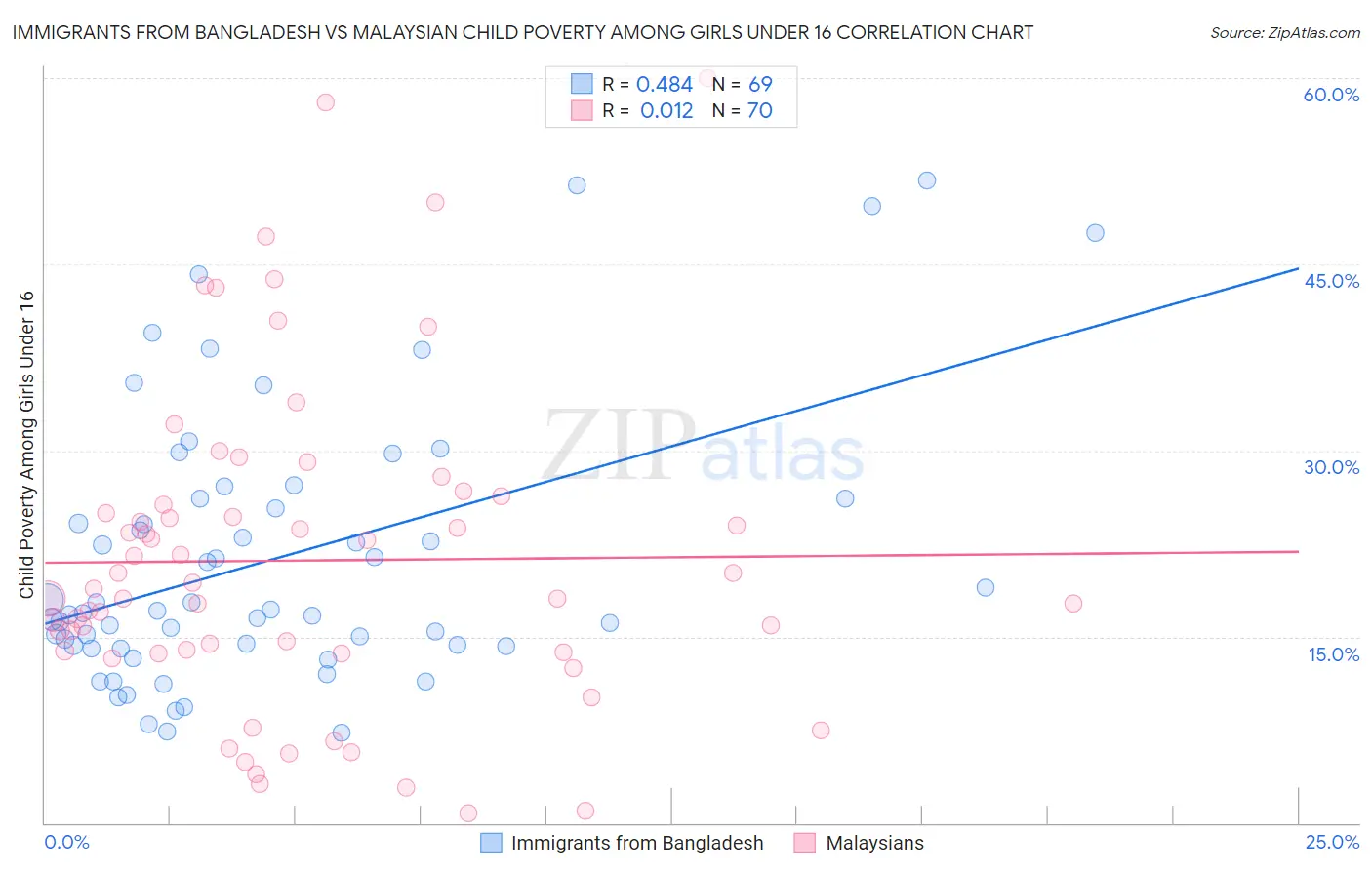 Immigrants from Bangladesh vs Malaysian Child Poverty Among Girls Under 16
