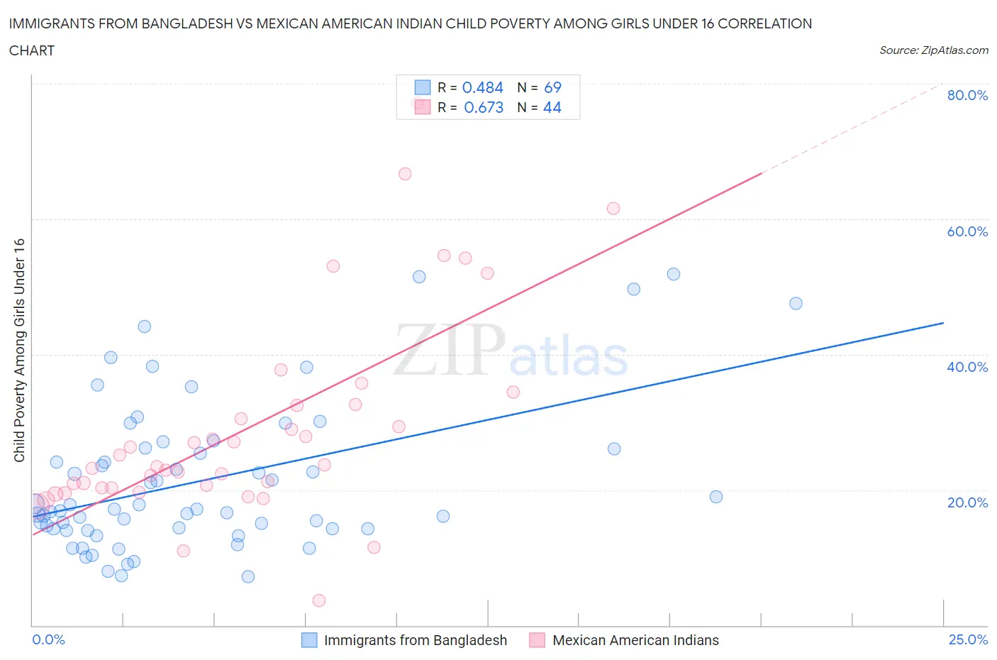 Immigrants from Bangladesh vs Mexican American Indian Child Poverty Among Girls Under 16