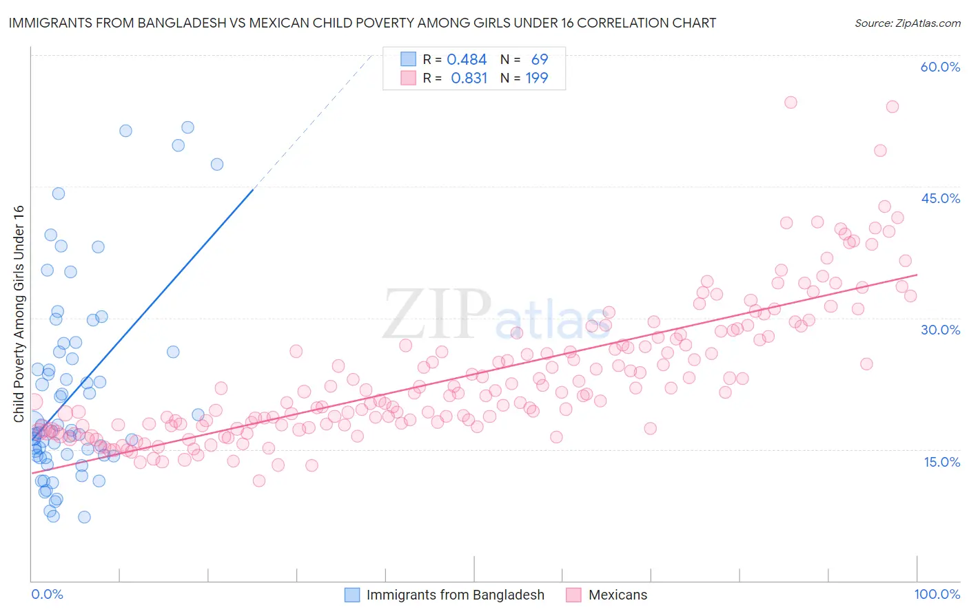 Immigrants from Bangladesh vs Mexican Child Poverty Among Girls Under 16