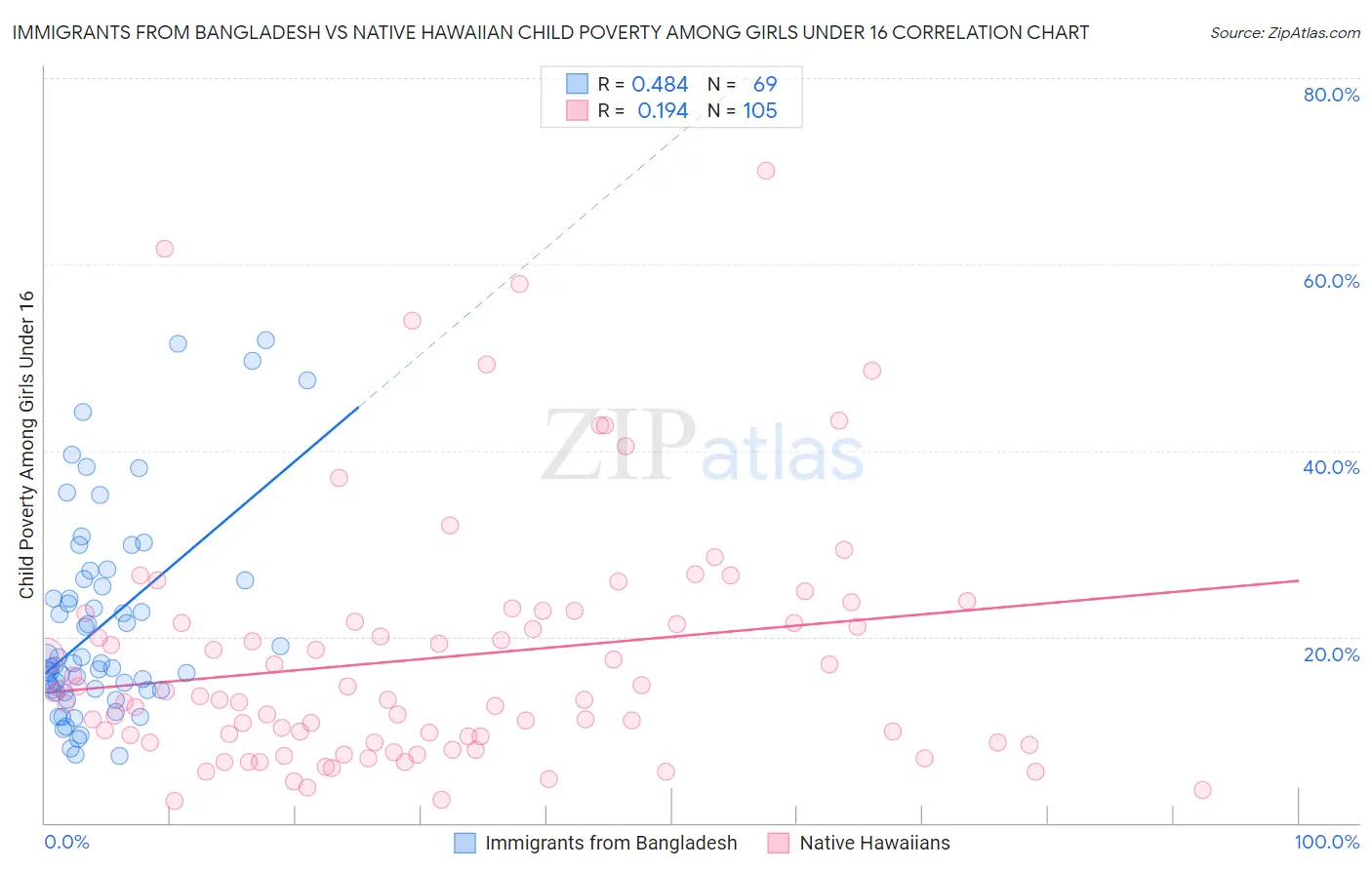 Immigrants from Bangladesh vs Native Hawaiian Child Poverty Among Girls Under 16