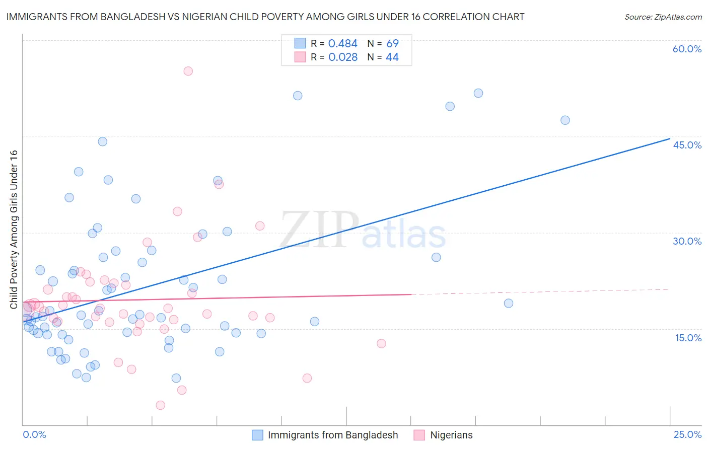 Immigrants from Bangladesh vs Nigerian Child Poverty Among Girls Under 16