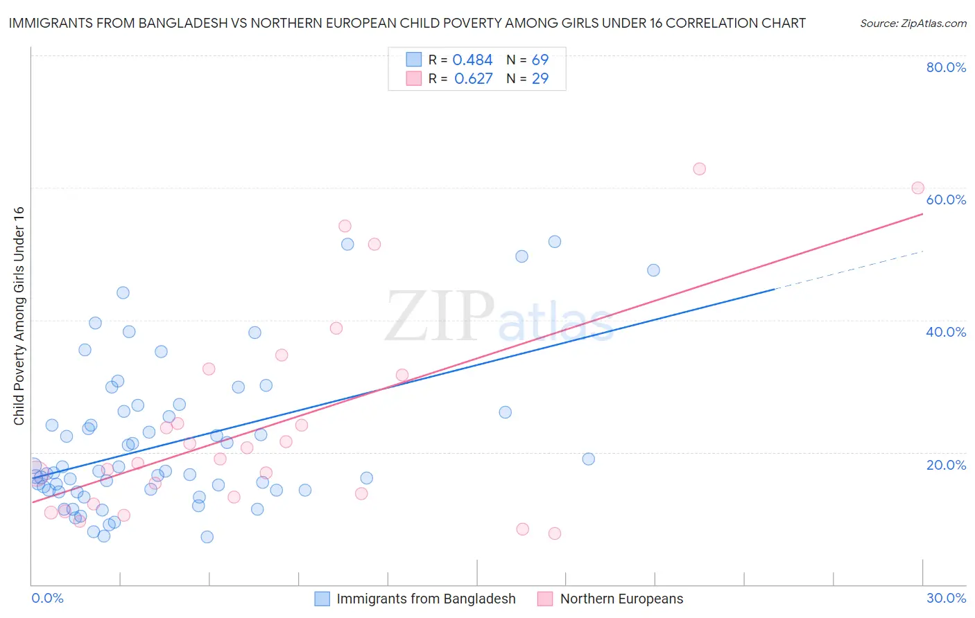 Immigrants from Bangladesh vs Northern European Child Poverty Among Girls Under 16