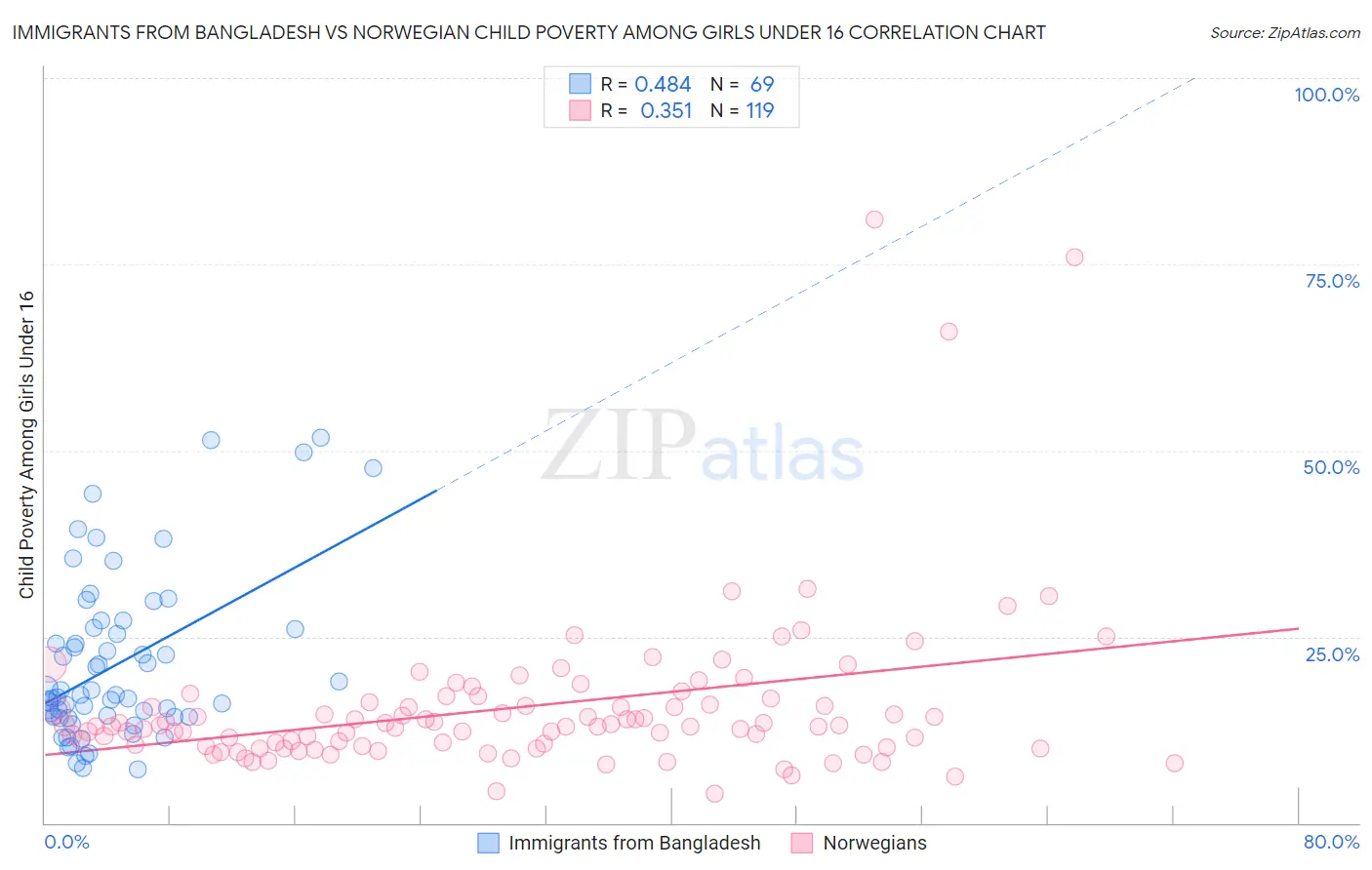 Immigrants from Bangladesh vs Norwegian Child Poverty Among Girls Under 16