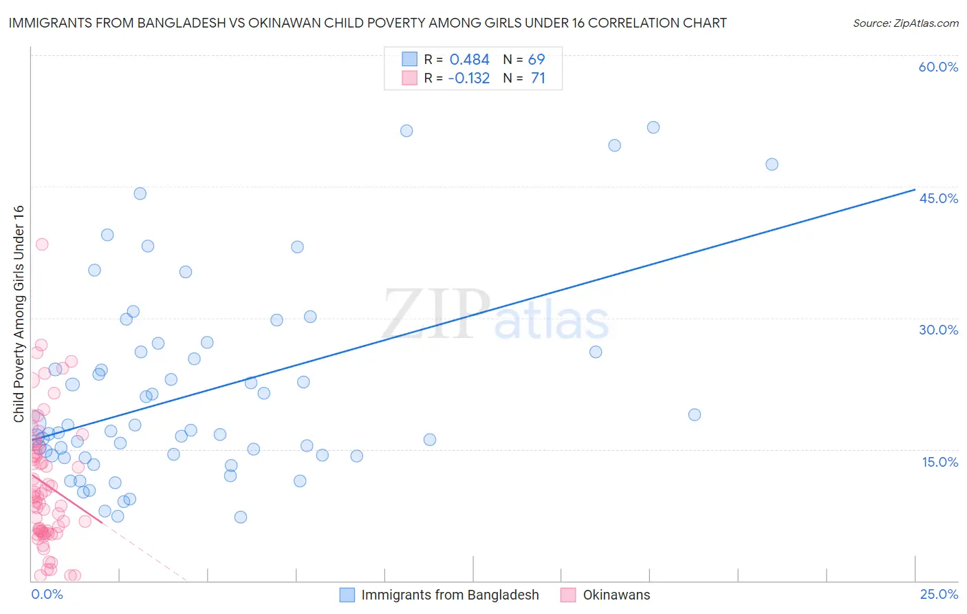 Immigrants from Bangladesh vs Okinawan Child Poverty Among Girls Under 16