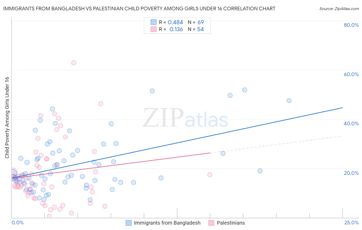 Immigrants from Bangladesh vs Palestinian Child Poverty Among Girls Under 16
