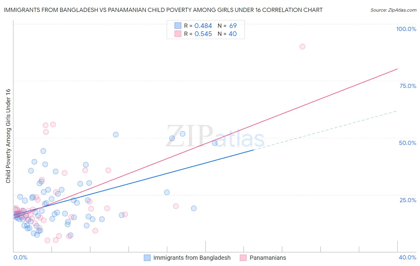 Immigrants from Bangladesh vs Panamanian Child Poverty Among Girls Under 16