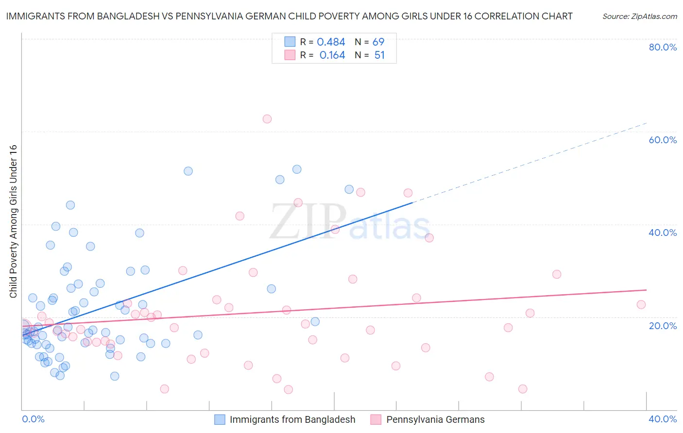 Immigrants from Bangladesh vs Pennsylvania German Child Poverty Among Girls Under 16