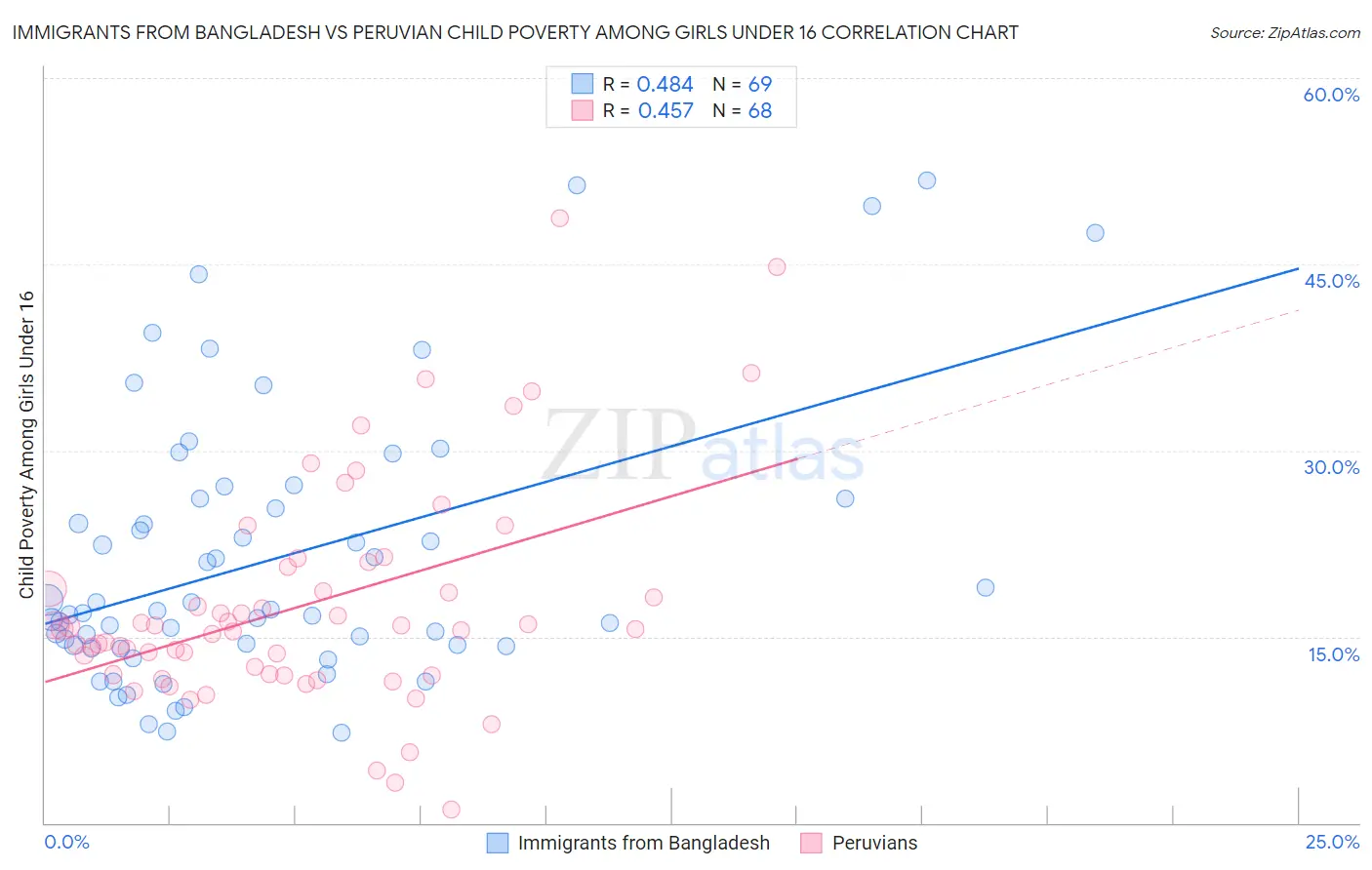 Immigrants from Bangladesh vs Peruvian Child Poverty Among Girls Under 16