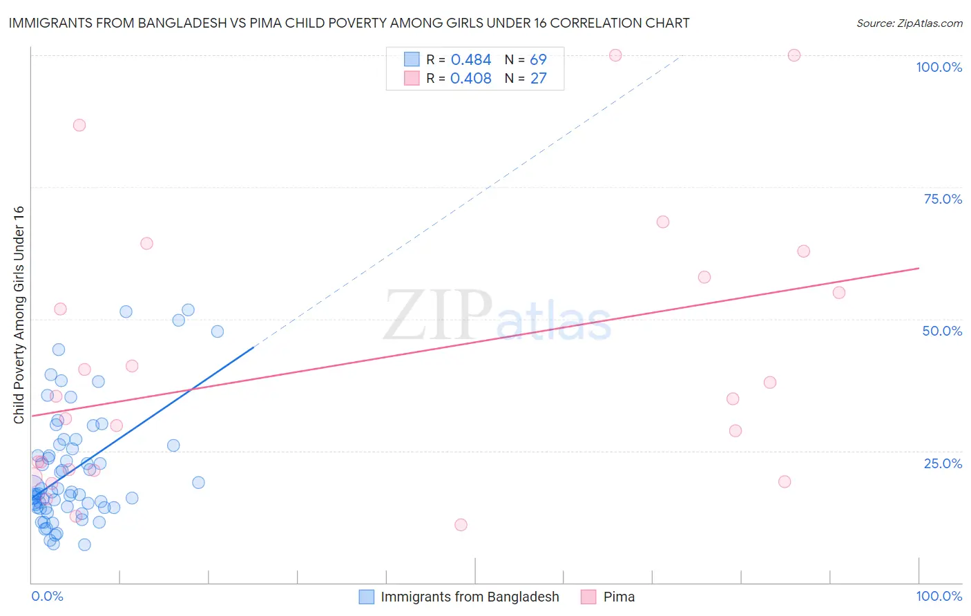 Immigrants from Bangladesh vs Pima Child Poverty Among Girls Under 16
