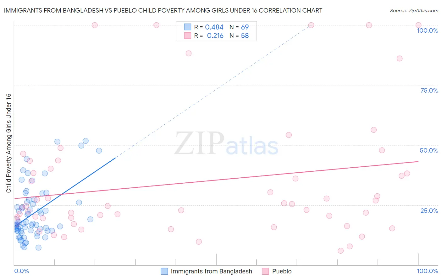 Immigrants from Bangladesh vs Pueblo Child Poverty Among Girls Under 16