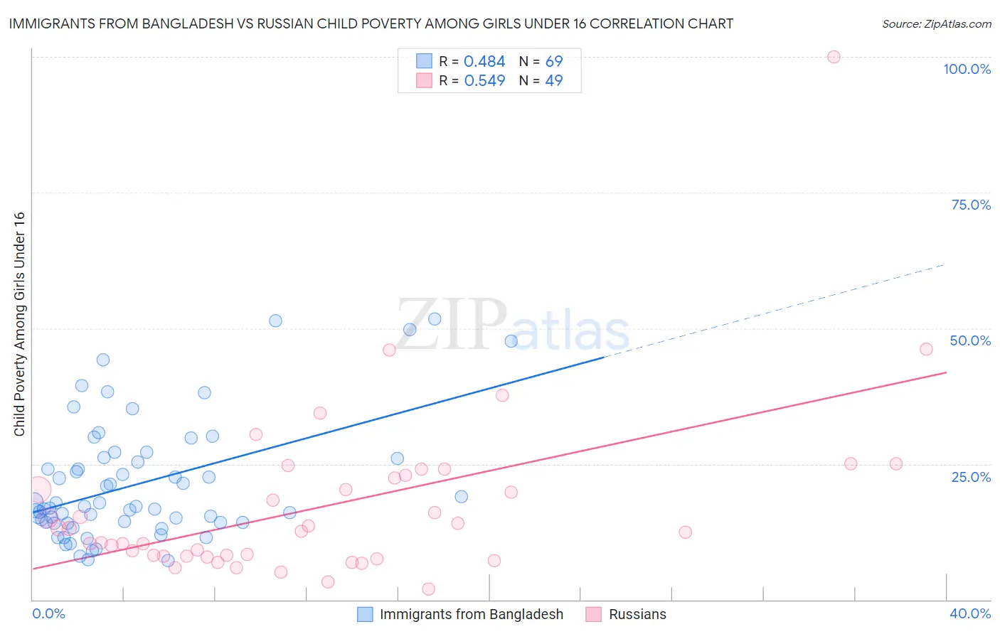 Immigrants from Bangladesh vs Russian Child Poverty Among Girls Under 16