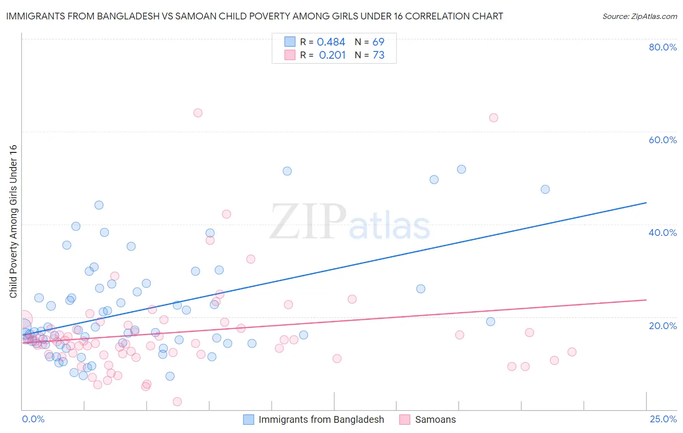 Immigrants from Bangladesh vs Samoan Child Poverty Among Girls Under 16