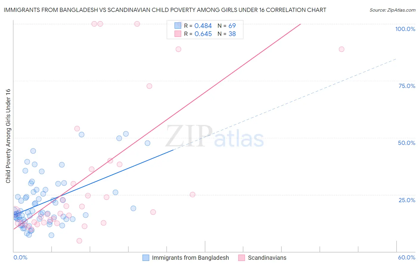 Immigrants from Bangladesh vs Scandinavian Child Poverty Among Girls Under 16