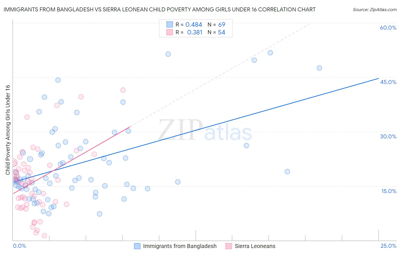 Immigrants from Bangladesh vs Sierra Leonean Child Poverty Among Girls Under 16
