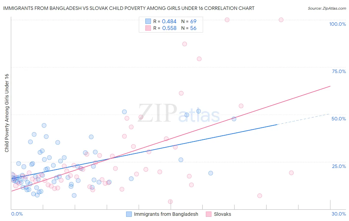 Immigrants from Bangladesh vs Slovak Child Poverty Among Girls Under 16