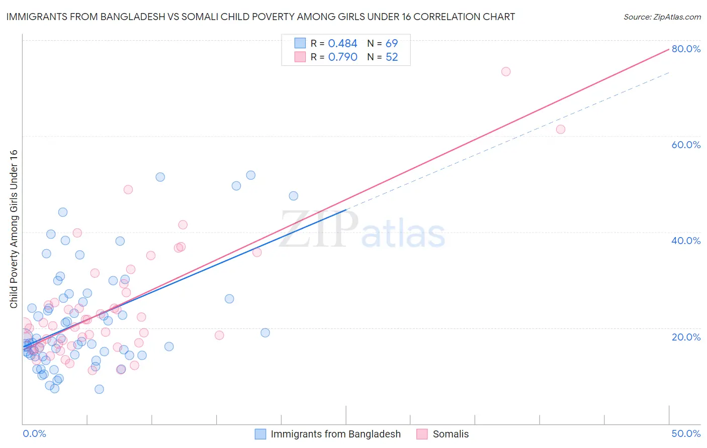 Immigrants from Bangladesh vs Somali Child Poverty Among Girls Under 16