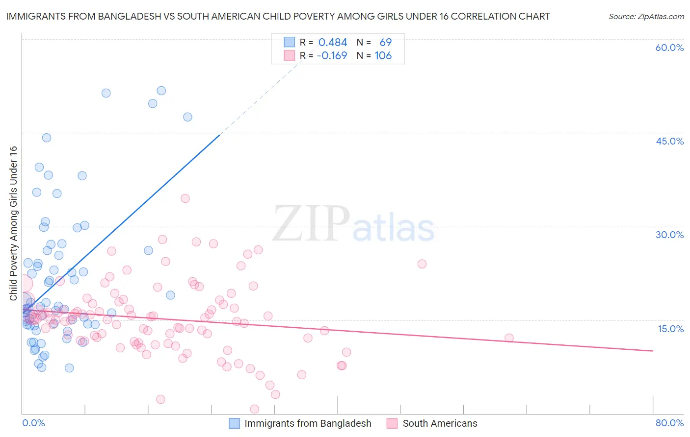 Immigrants from Bangladesh vs South American Child Poverty Among Girls Under 16