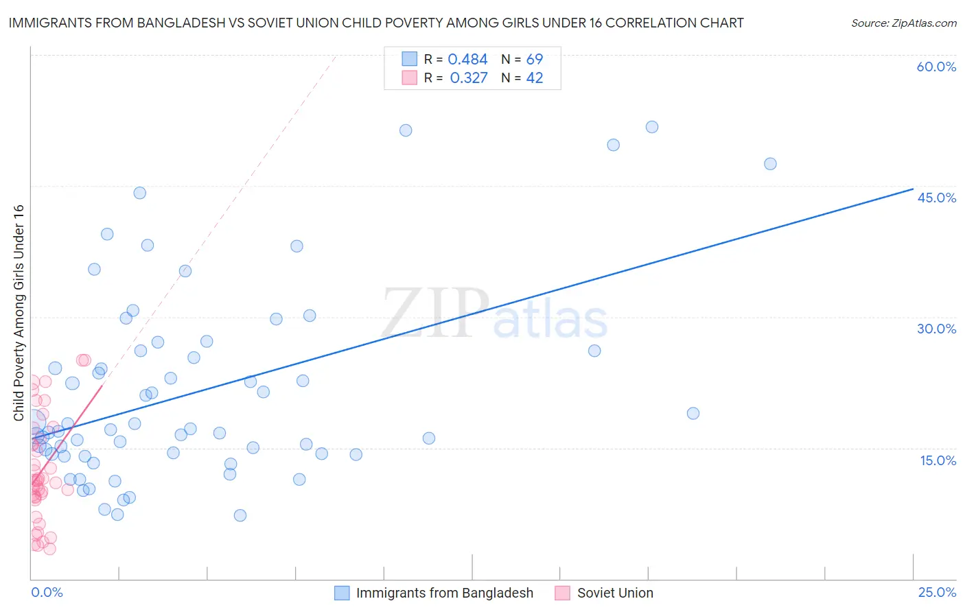 Immigrants from Bangladesh vs Soviet Union Child Poverty Among Girls Under 16