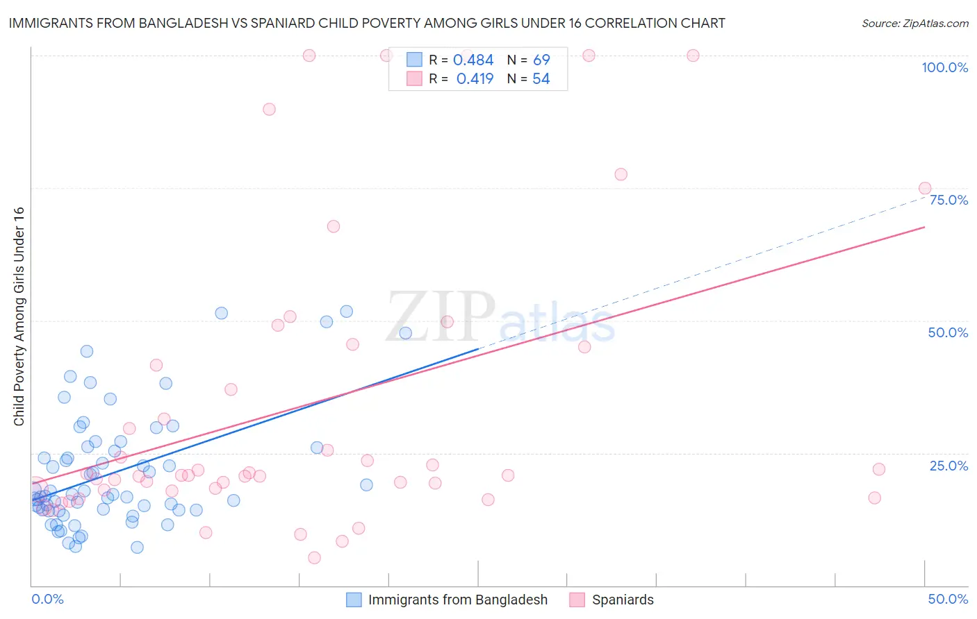 Immigrants from Bangladesh vs Spaniard Child Poverty Among Girls Under 16