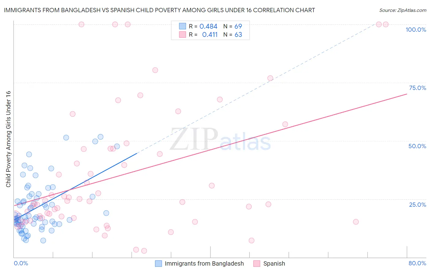 Immigrants from Bangladesh vs Spanish Child Poverty Among Girls Under 16