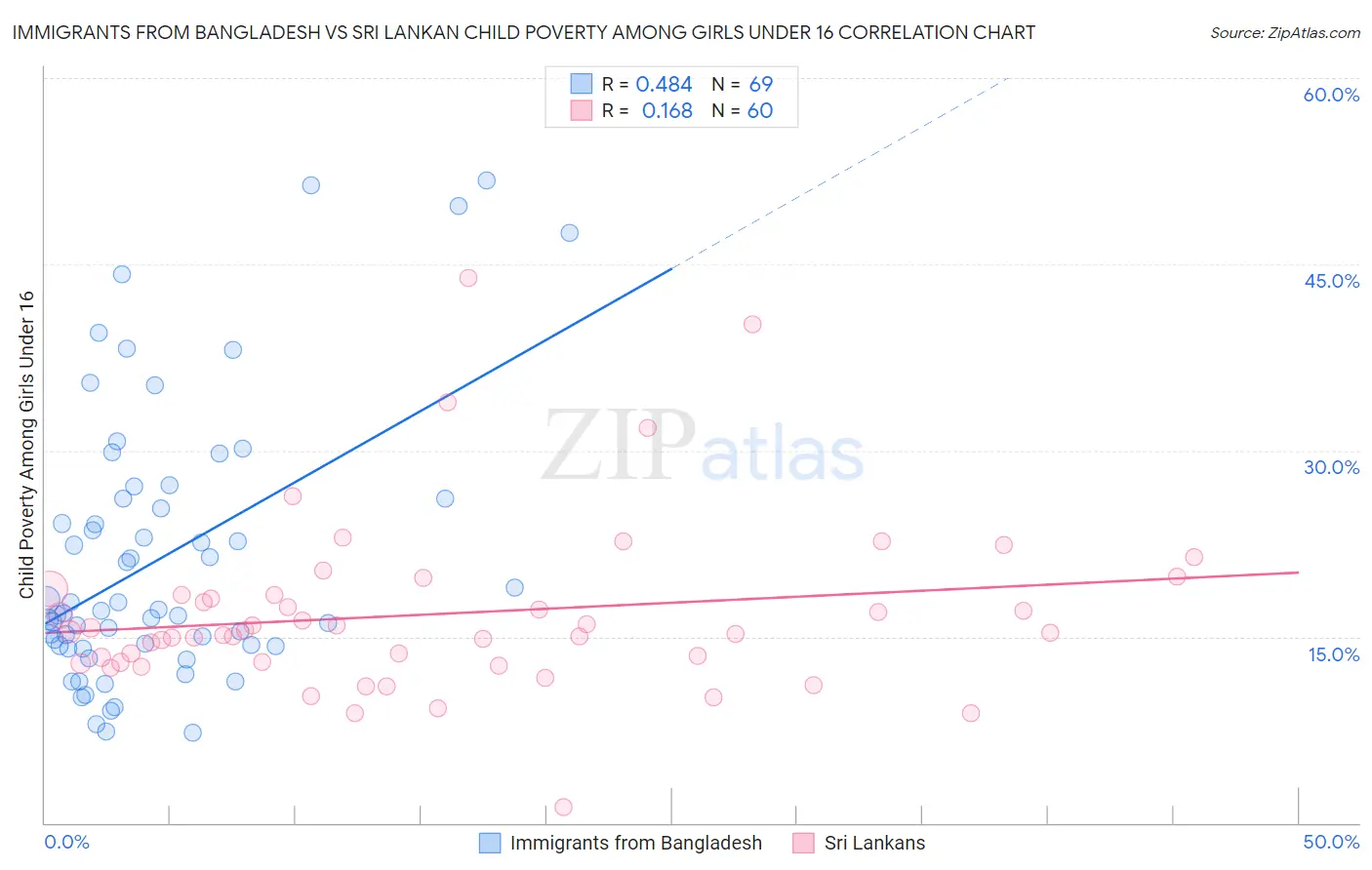 Immigrants from Bangladesh vs Sri Lankan Child Poverty Among Girls Under 16
