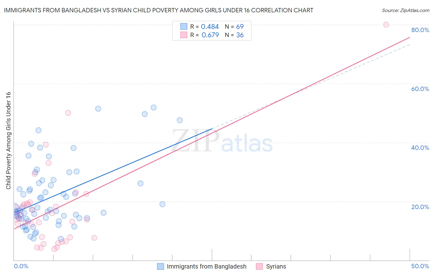 Immigrants from Bangladesh vs Syrian Child Poverty Among Girls Under 16